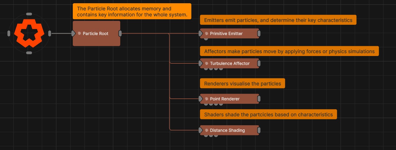 Particle Systems